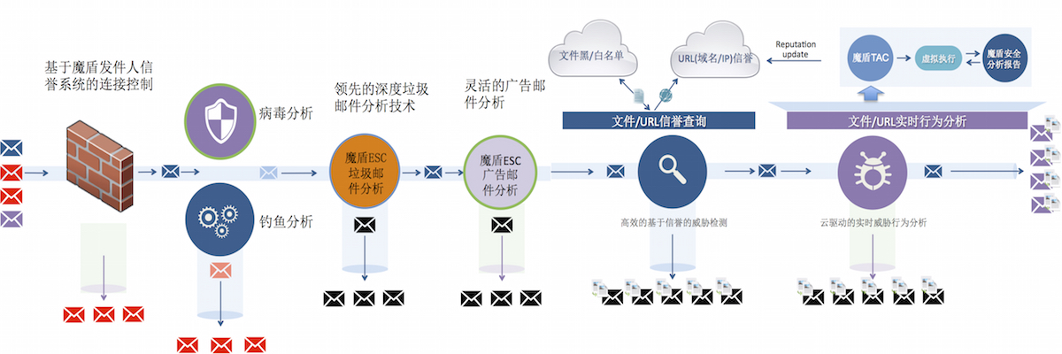 esc_process