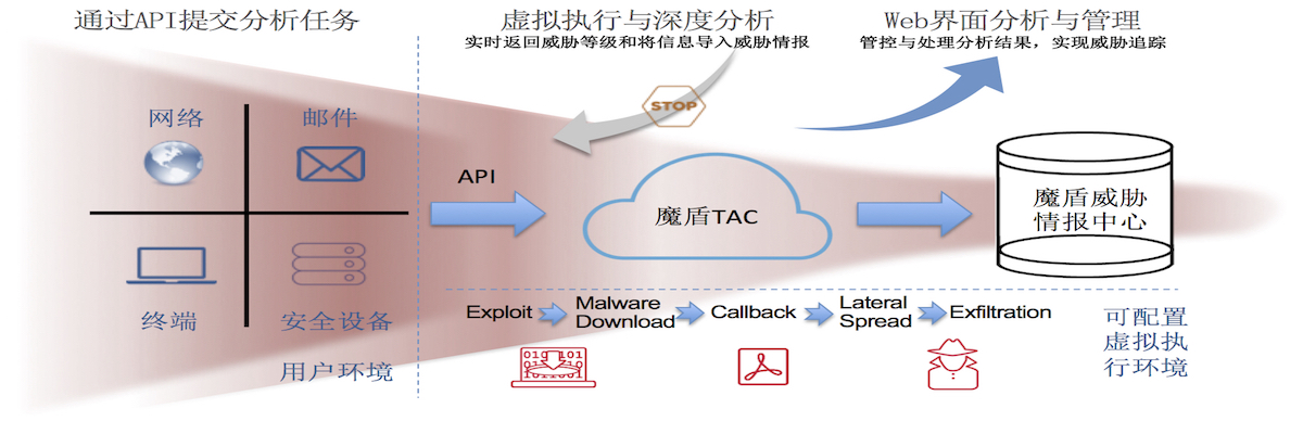 tac_process